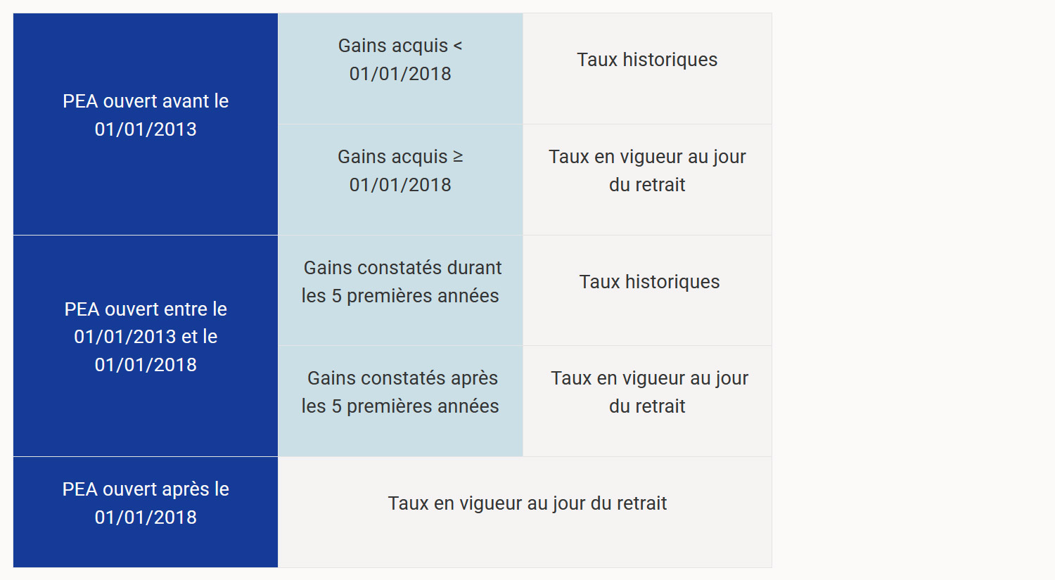 Loi PACTE : Focus sur les nouvelles règles du PEA 2019