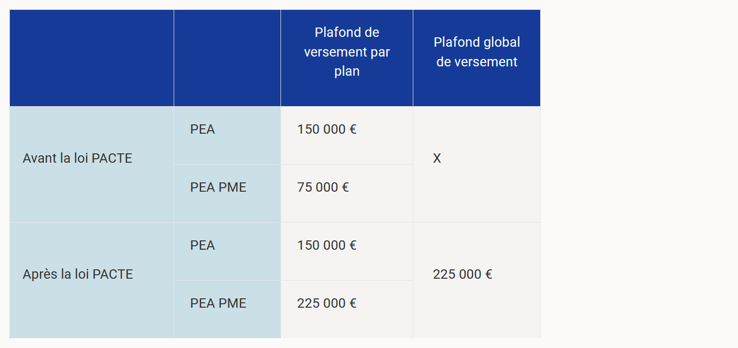 Loi PACTE : Focus sur les nouvelles règles du PEA 2019