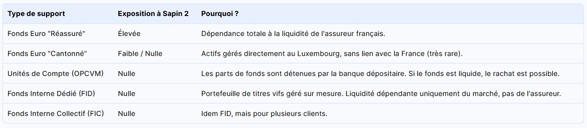 MDO Finance vous éclaire : Loi Sapin 2/Assurance Vie Luxembourgeoise, Êtes-vous vraiment à l'abri ?