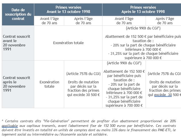 Assurance vie