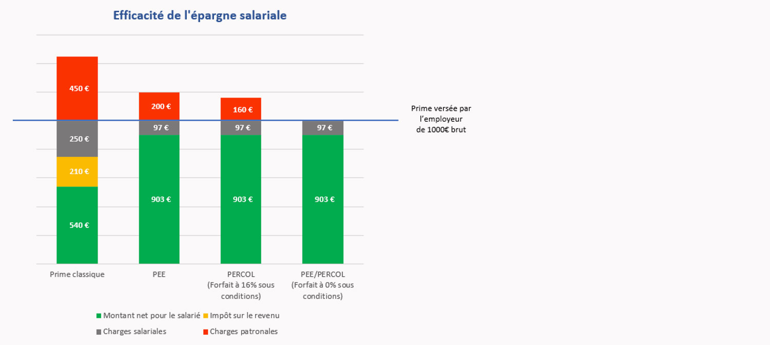 Intéressement et Participation :  leviers de rémunération