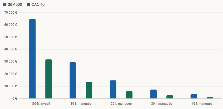 Psychologie de l'investisseur : ces biais cognitifs qui coûtent plus cher qu'une « mauvaise » allocation